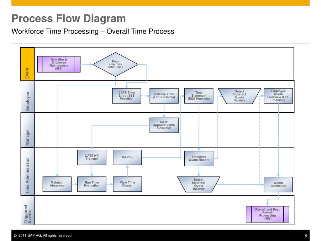 PPT Time Processing Cross Application Timesheet (CATS) (572