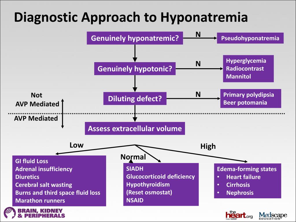 Hyponatremia Stages