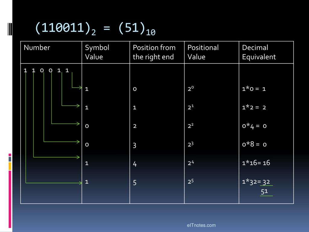 PPT Introduction to Number System PowerPoint Presentation, free
