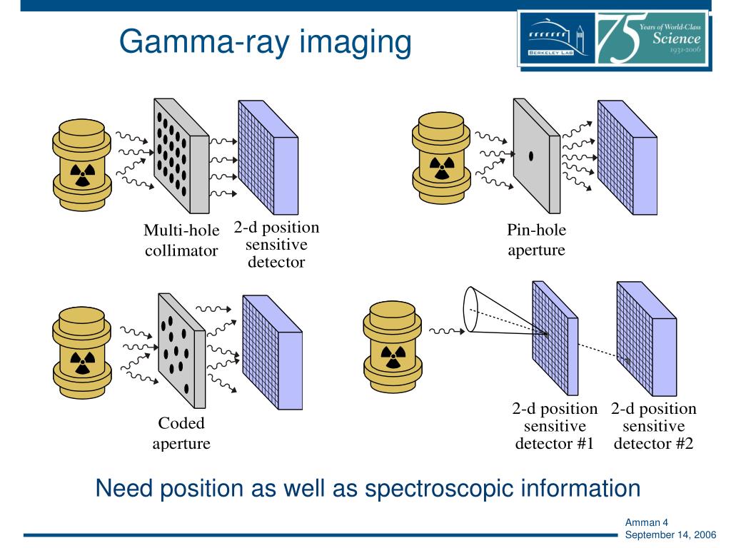 PPT Germaniumbased detectors for gammaray imaging and spectroscopy