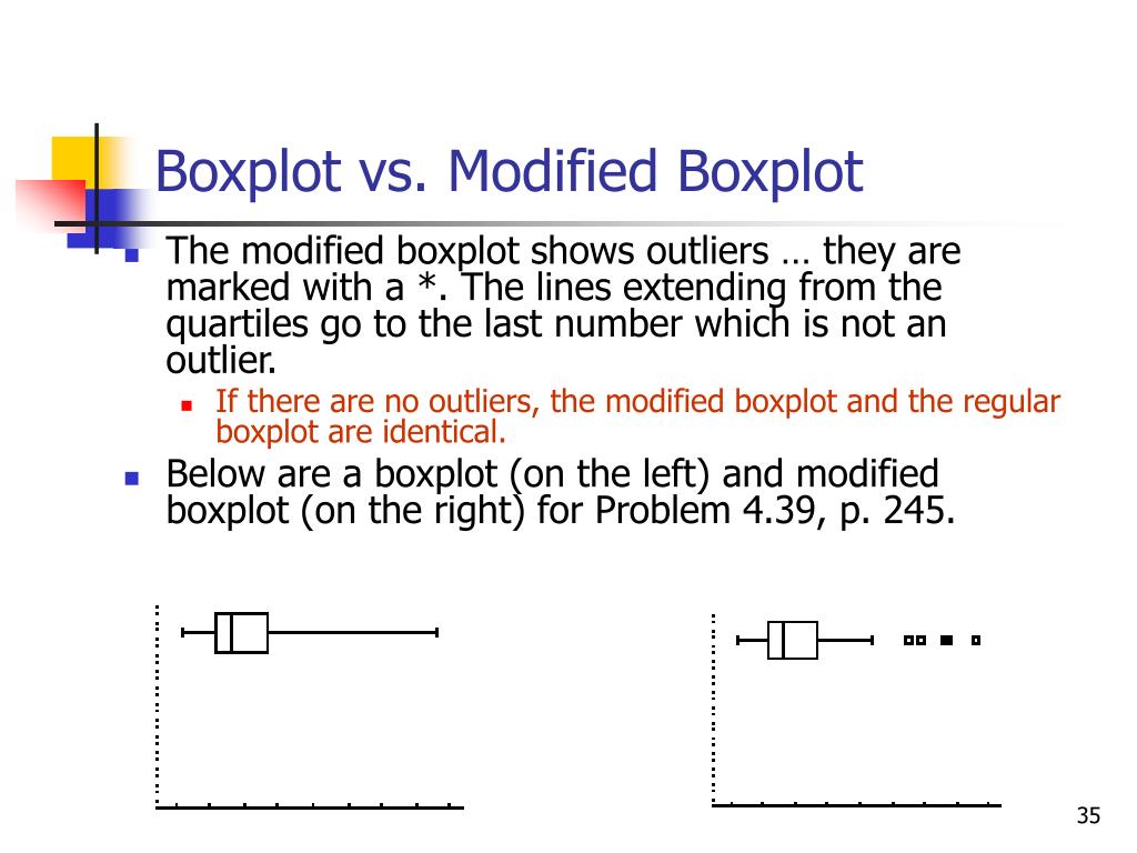 Modified Box Plot