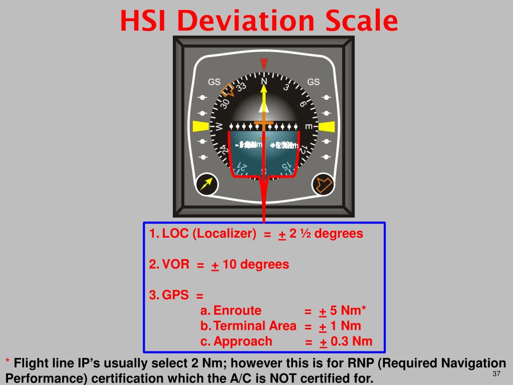 PPT Horizontal Situation Indicator PowerPoint Presentation, free