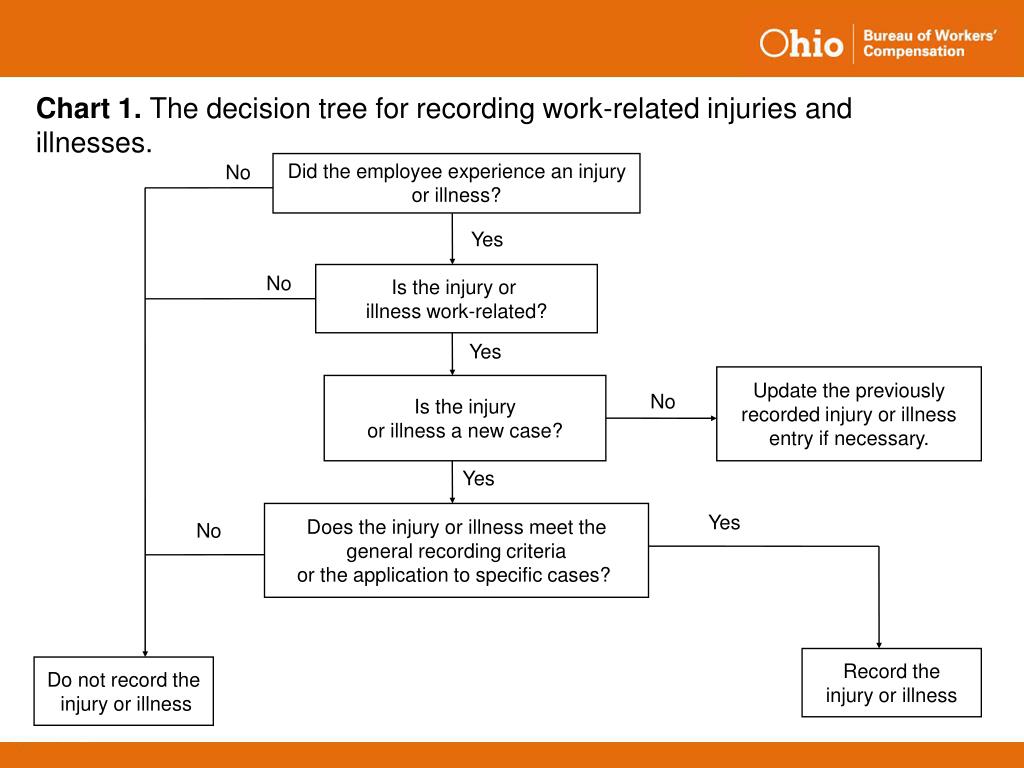PPT OSHA Injury/Illness RECORDING/REPORTING PowerPoint Presentation
