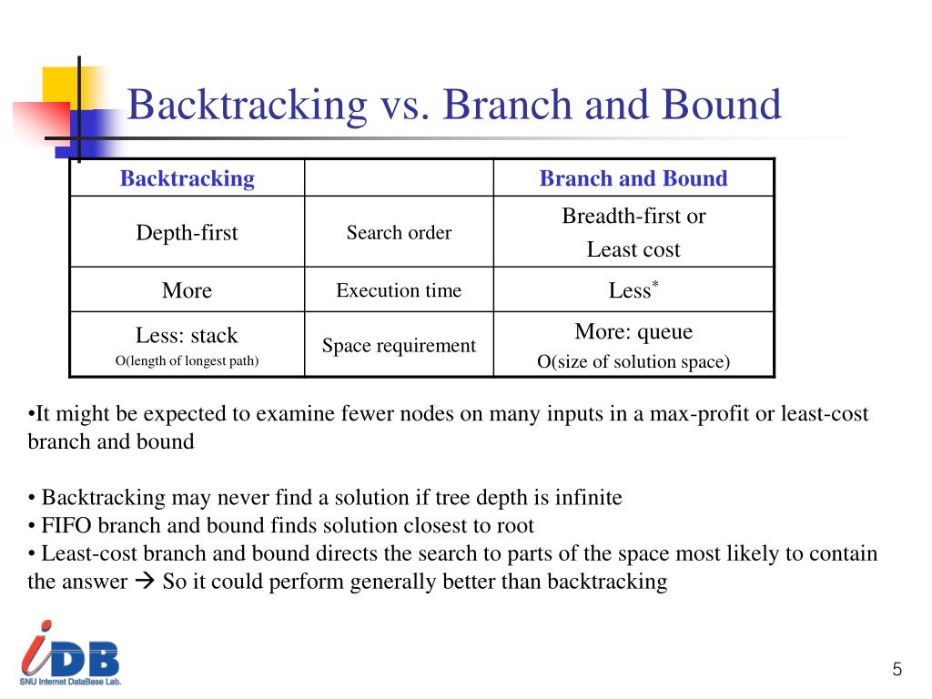 PPT Ch22.Branch and Bound PowerPoint Presentation, free download ID5776693