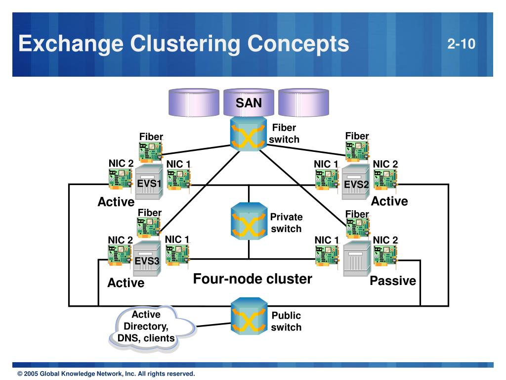 PPT Section 2 High Availability PowerPoint Presentation, free