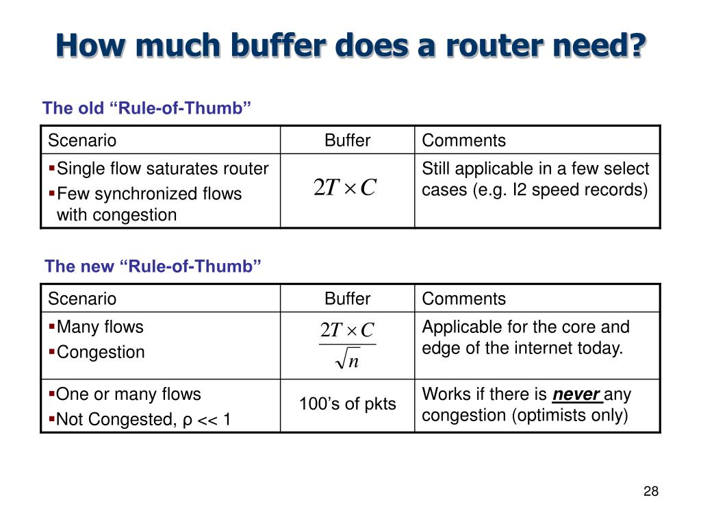 PPT Sizing Router Buffers PowerPoint Presentation, free download ID5788709