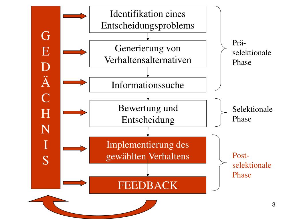 PPT Die Psychologie der Entscheidung PowerPoint