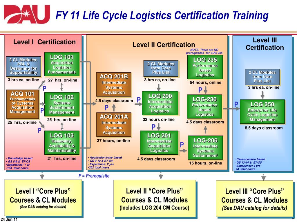 PPT Life Cycle Logistics FIPT 15 July 2011 PowerPoint Presentation