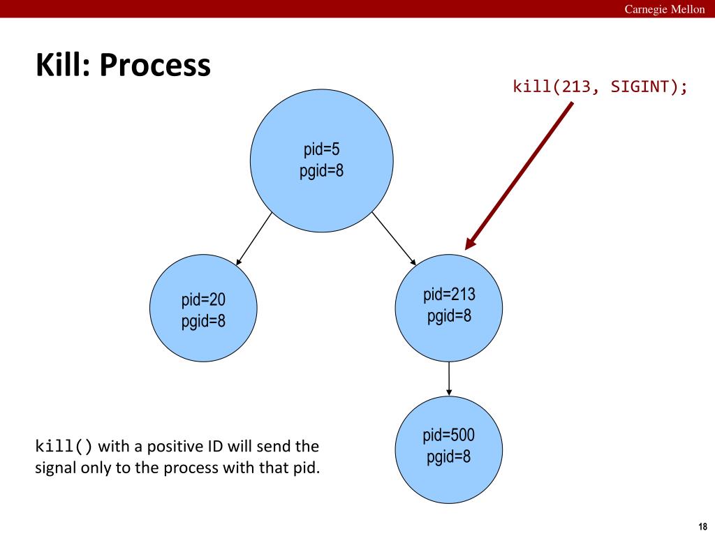 PPT Processes, Signals, I/O, Shell Lab PowerPoint Presentation, free