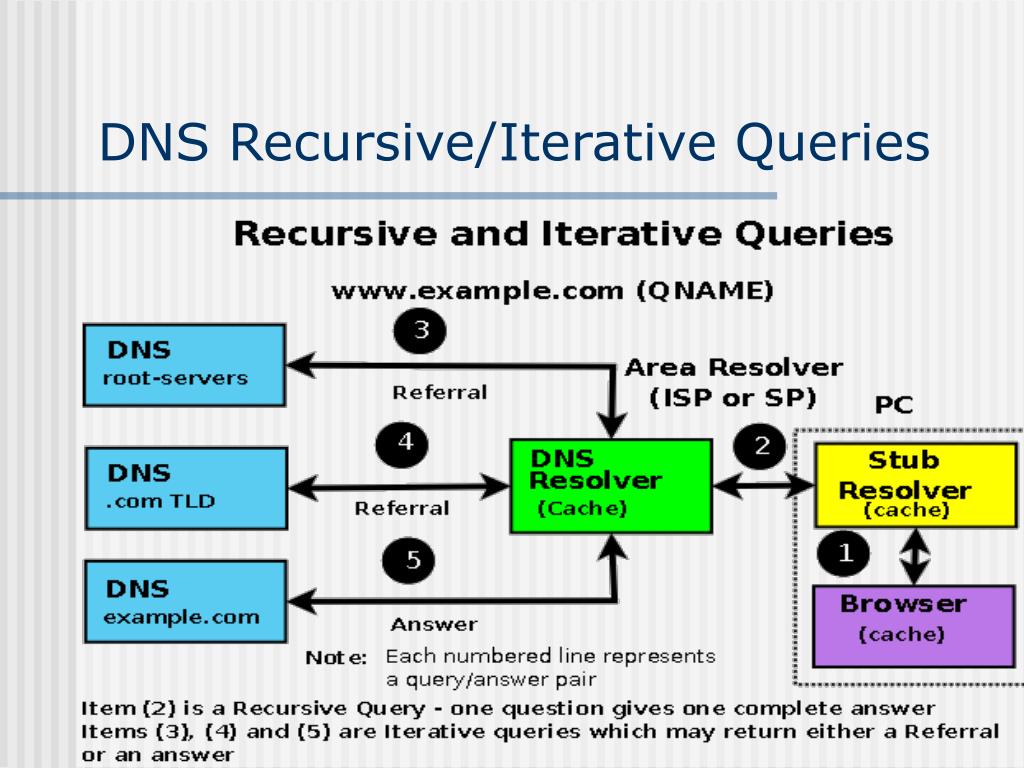 PPT Basic DNS Course PowerPoint Presentation, free download ID5801411