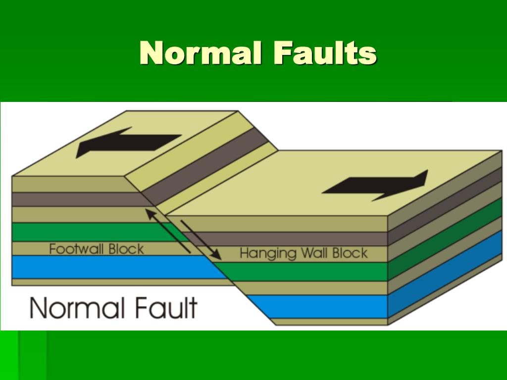 PPT Kinds of Faults PowerPoint Presentation, free download ID5802230