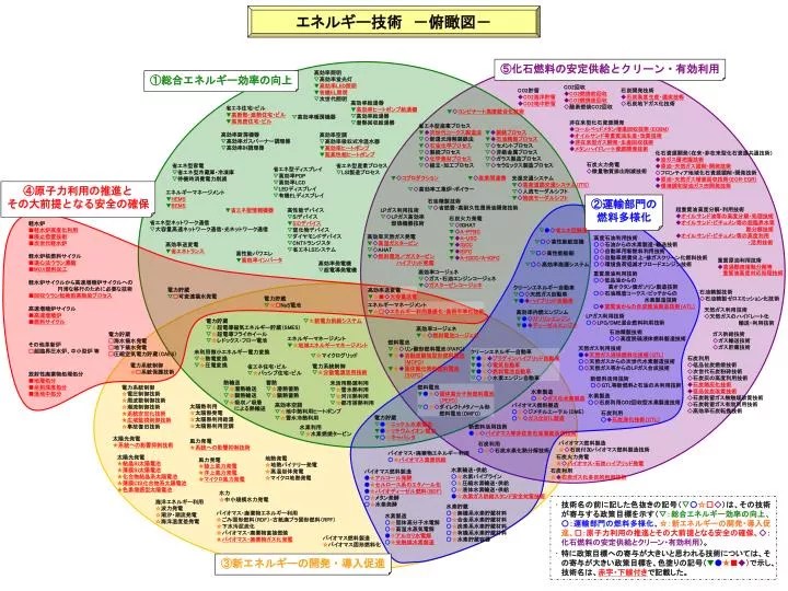 PPT エネルギー技術 －俯瞰図－ PowerPoint Presentation ID5805628