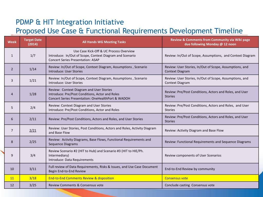 PPT PDMP & Health IT Integration Use Case & Functional Requirements