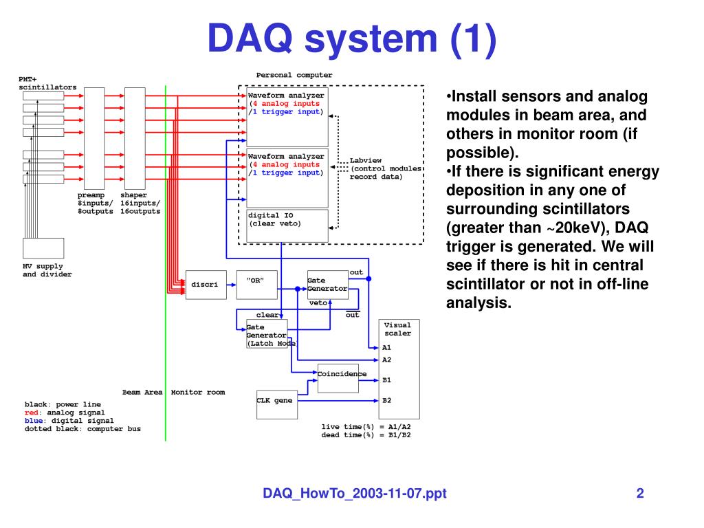 PPT How to use DAQ for Argonne Beam Test PowerPoint Presentation