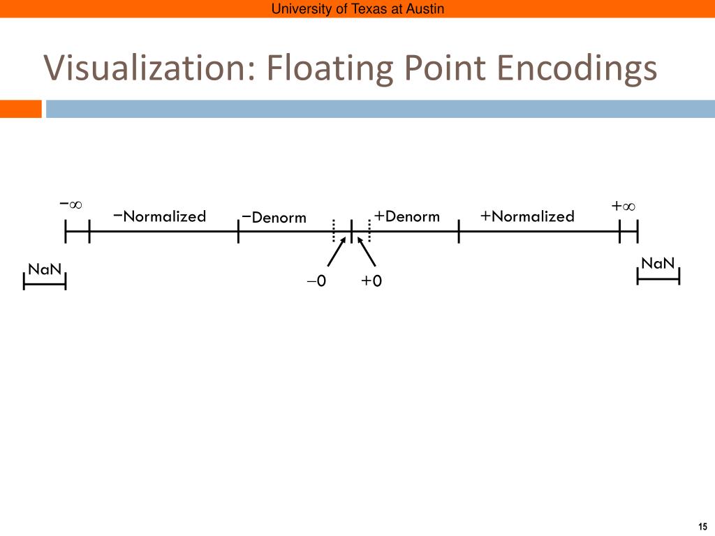 PPT Floating Point Computer architecture and ORganization PowerPoint