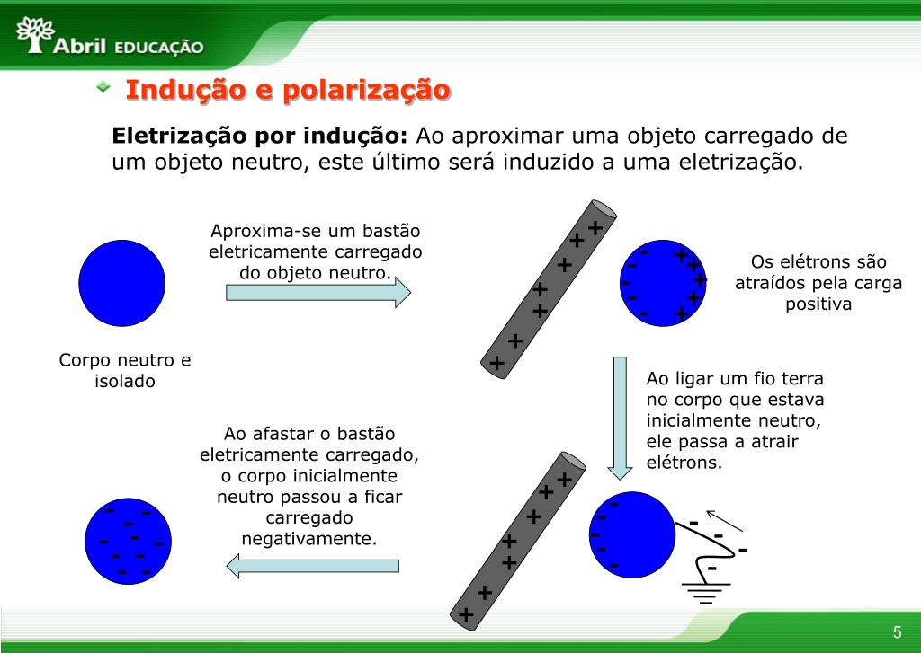 PPT Eletrostática carga elétrica PowerPoint Presentation, free