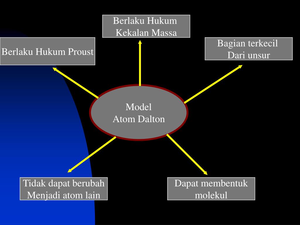 Atom Adalah Bagian Terkecil Dari Unsur Yang Tidak Dapat Dibagi Lagi