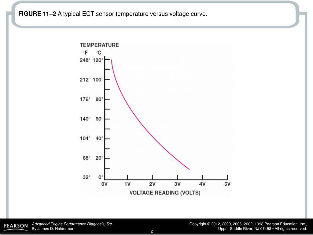 PPT FIGURE 112 A typical ECT sensor temperature versus voltage curve