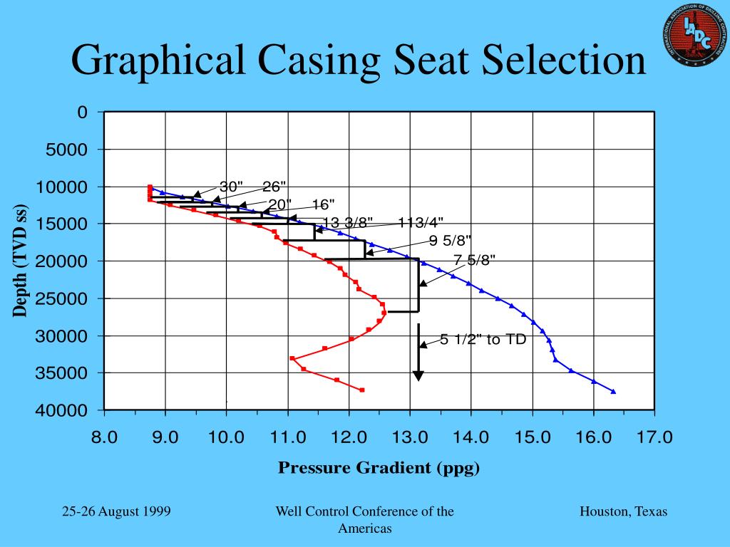 PPT Greater Kick Tolerance and Fewer Casing Strings Make Dual