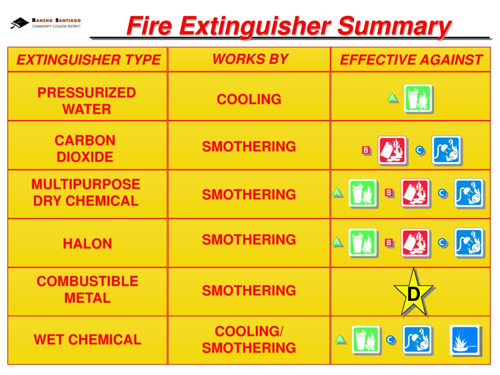 PPT Fire Extinguisher Training PowerPoint Presentation, free download