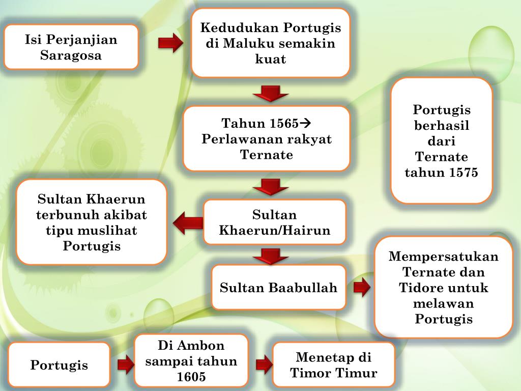 Peta Perlawanan Rakyat Indonesia Terhadap Kolonial Eropa