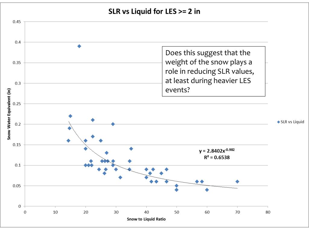PPT A Preliminary Examination of Snow to Liquid Ratios for Lake