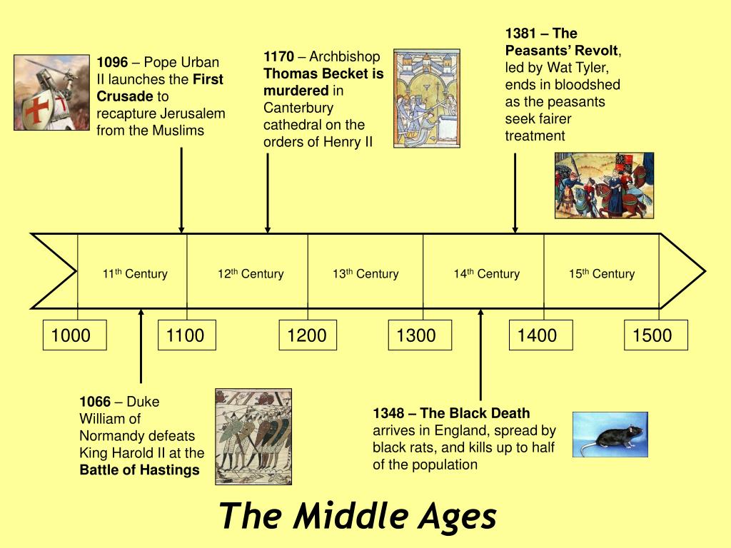 Timeline Of English Civil War