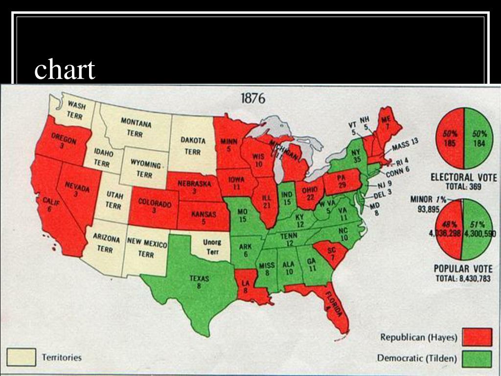 PPT The election of 1876 & The compromise of1877 PowerPoint Presentation ID5840797
