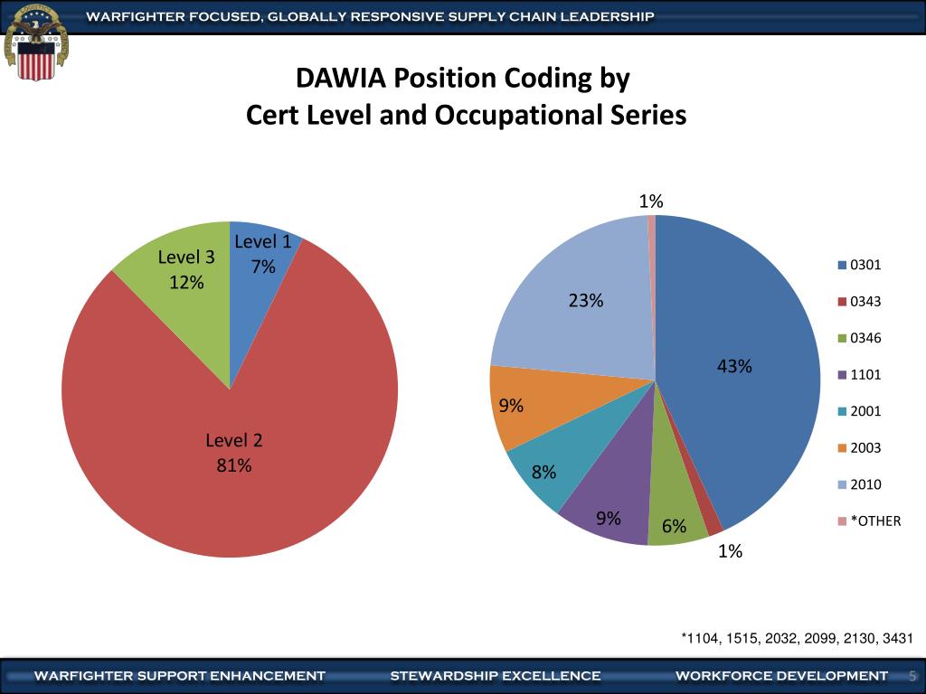 PPT Inclusion of DLA in the LCL Defense Acquisition Workforce