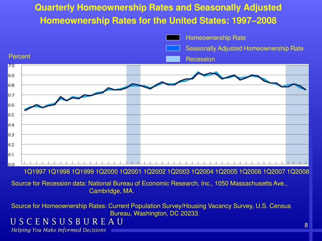 PPT Data on Housing Vacancy and Housing Cost from the Census Bureau