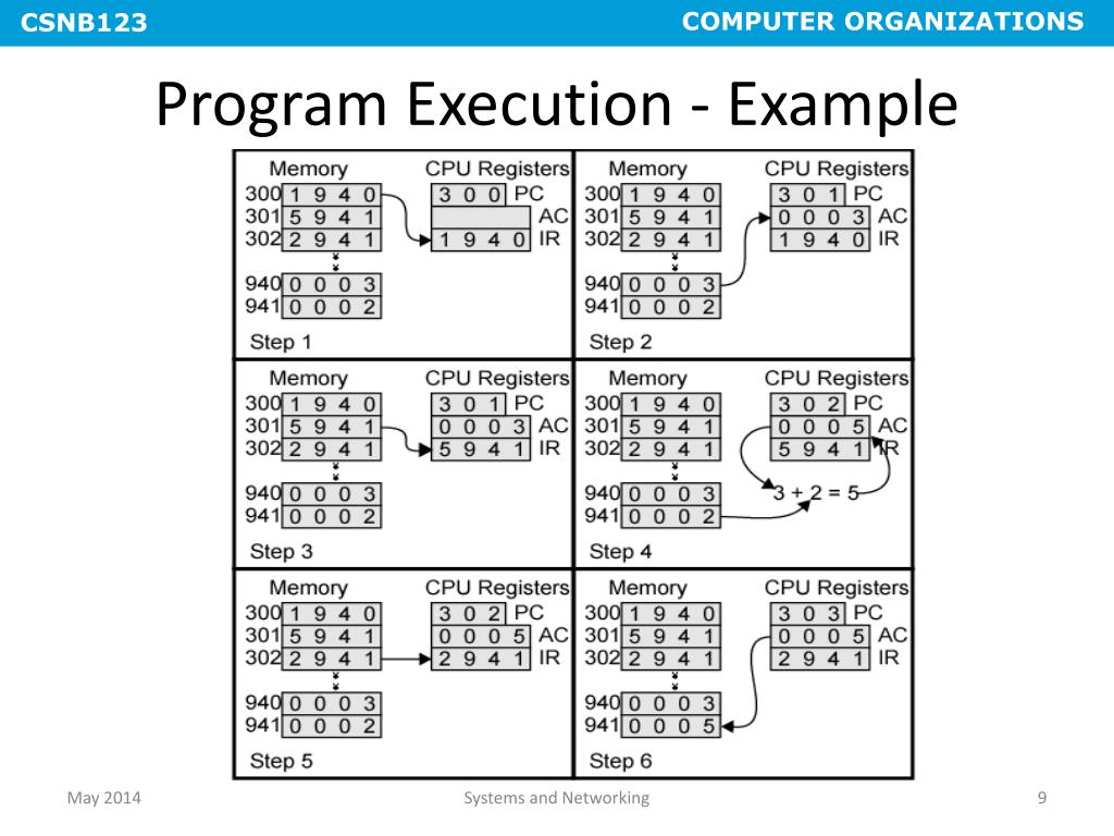 PPT CHAPTER 3 TOP LEVEL VIEW OF COMPUTER FUNCTION AND INTERCONNECTION