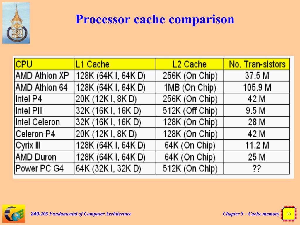 PPT Chapter 8 หน่วยความจำแคช Cache memory PowerPoint Presentation