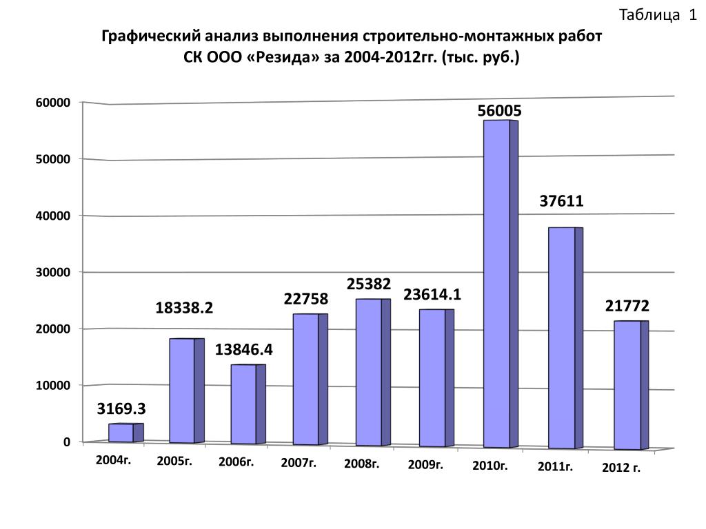 PPT Таблица 1 Графический анализ выполнения строительномонтажных