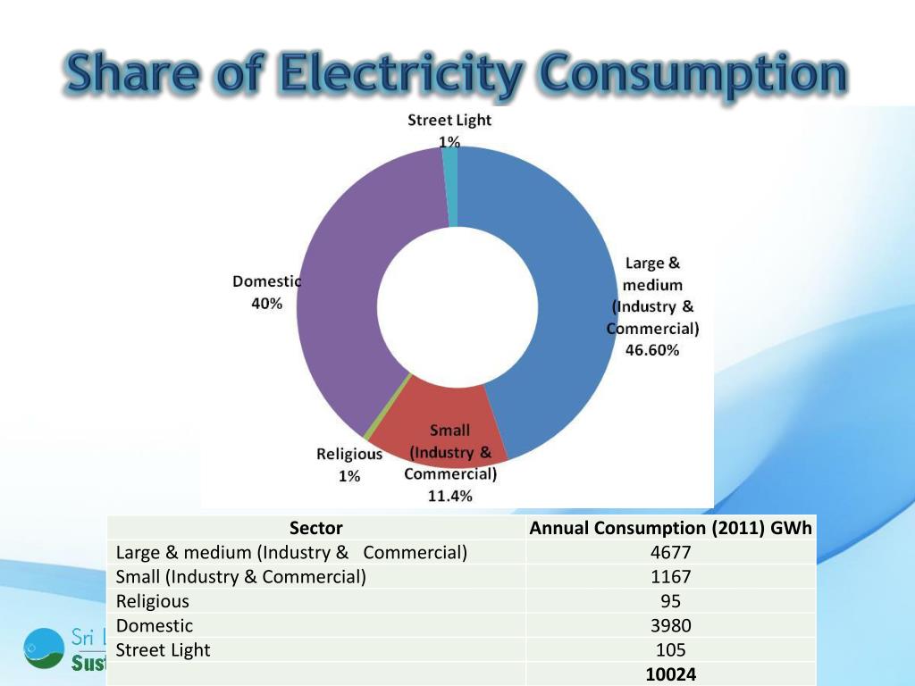 PPT An Overview of Energy Management Initiatives in Sri Lanka