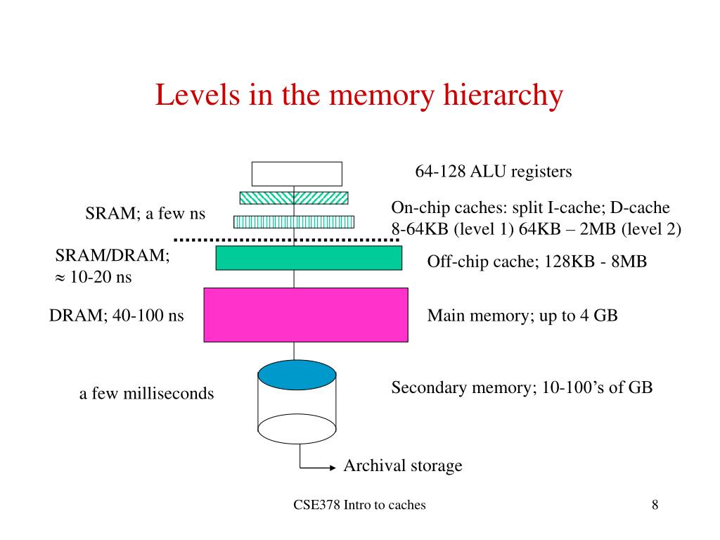 PPT Memory Hierarchy PowerPoint Presentation, free download ID5876629