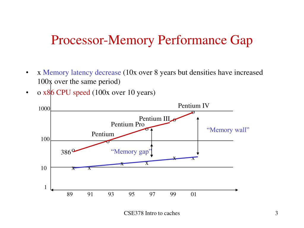 PPT Memory Hierarchy PowerPoint Presentation, free download ID5876629