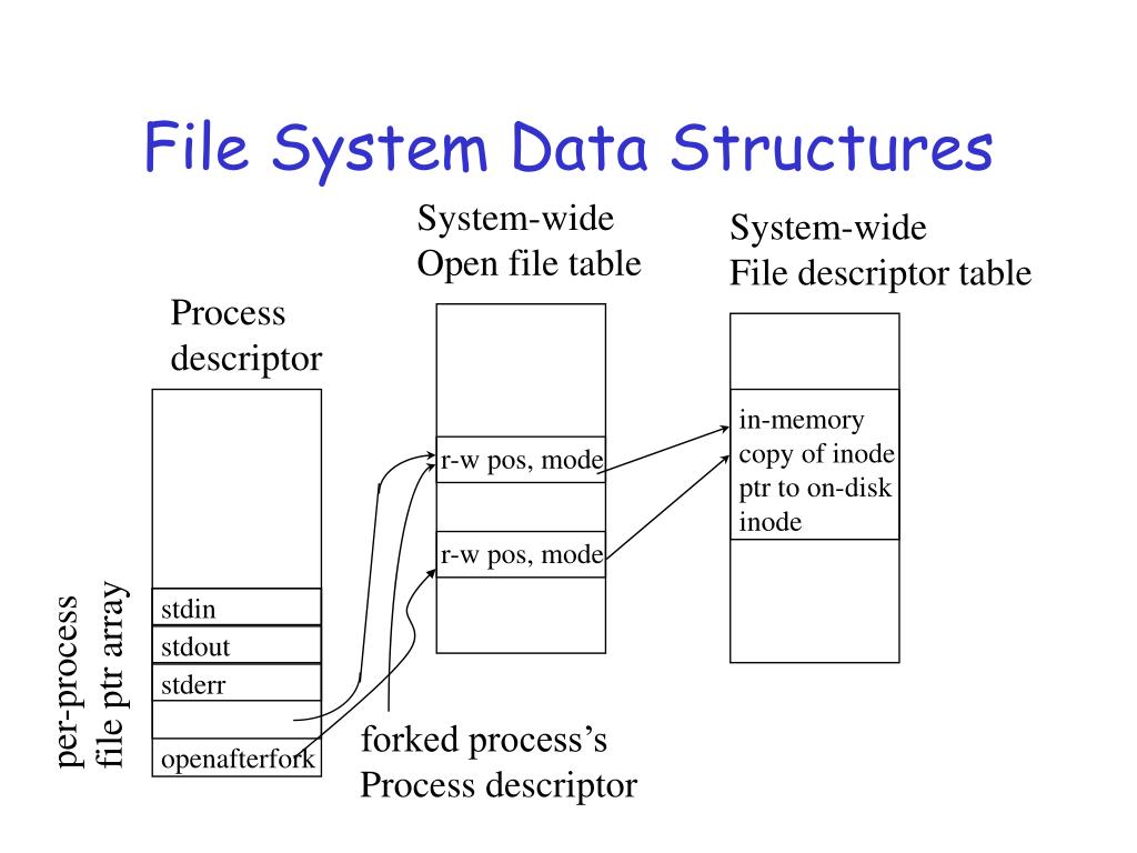 PPT Introduction to File Systems PowerPoint Presentation, free