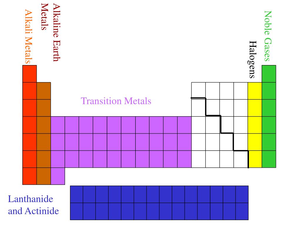 PPT RESOURCES SECTION B Periodic Trends PowerPoint Presentation, free