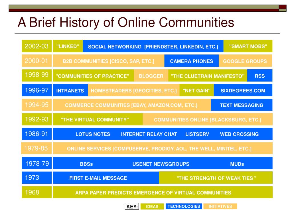 PPT A Brief History of Online Communities PowerPoint Presentation