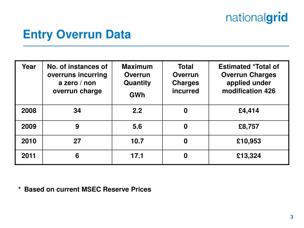 PPT Mod 426 Entry Overruns PowerPoint Presentation, free download