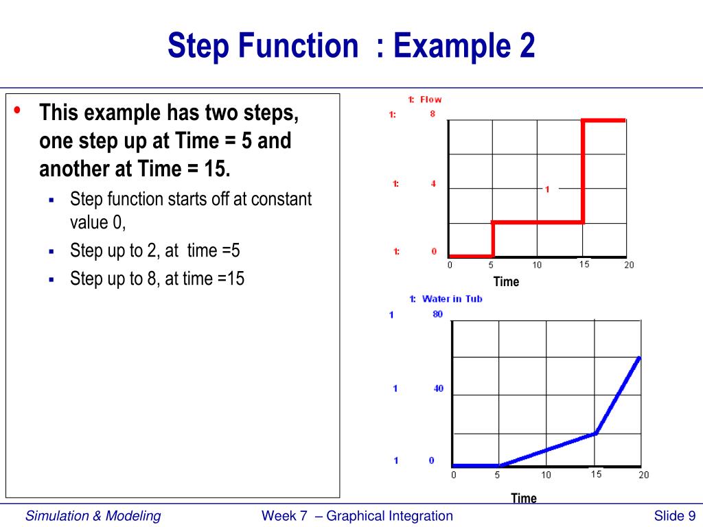 PPT Graphical Integration Exogenous Rates, Step Functions & Ramp