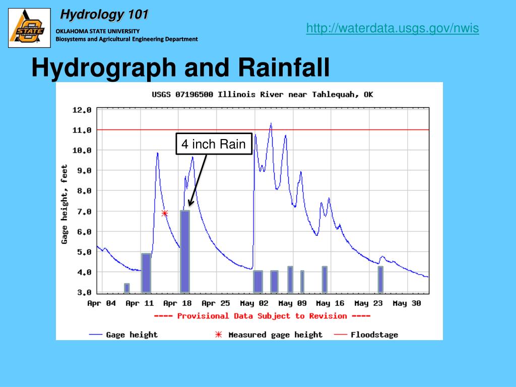 PPT Hydrology 101 PowerPoint Presentation, free download ID5897900