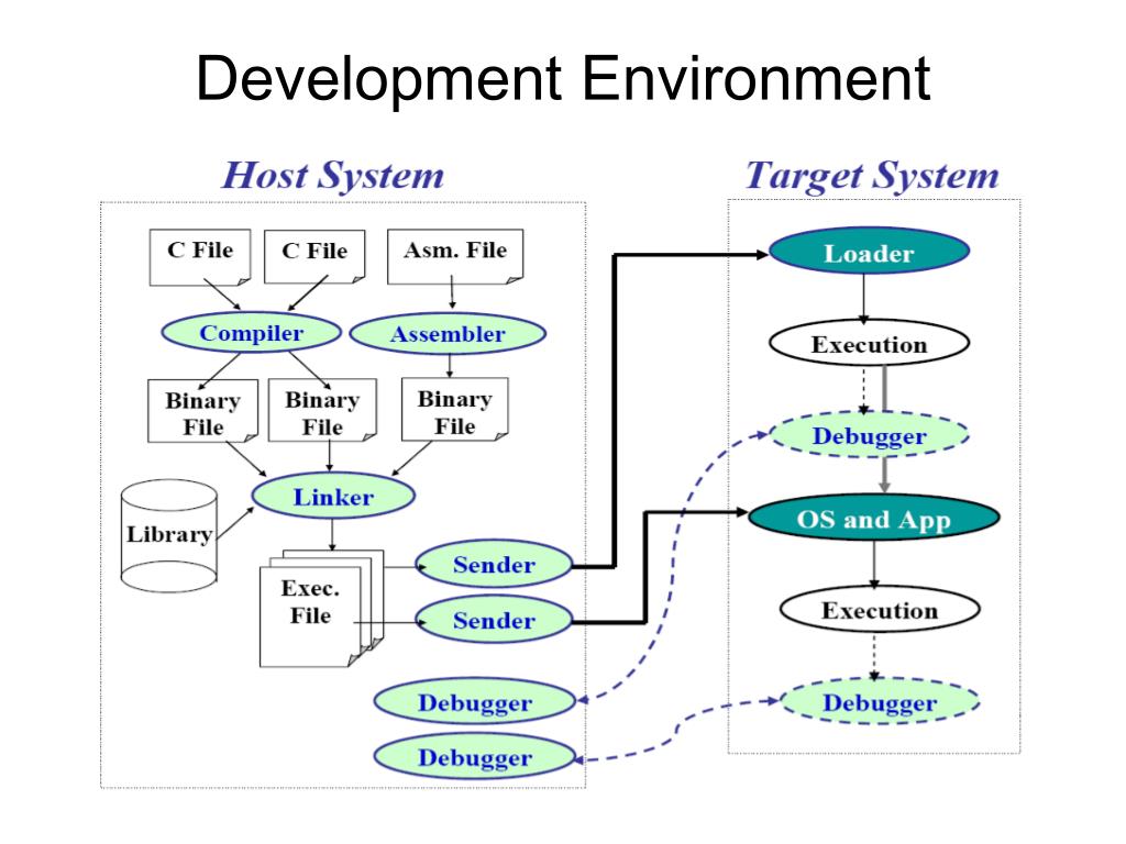 PPT Embedded System Programming PowerPoint Presentation, free