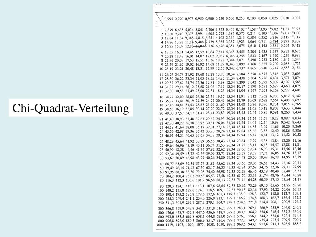 Chi Quadrat Test Tabelle Bilder