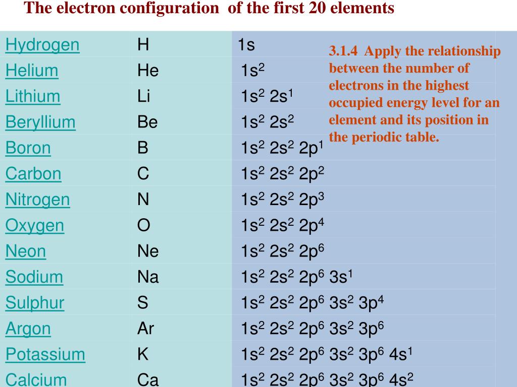 First 20 Elements Of The Periodic Table With Valence Electrons Elcho