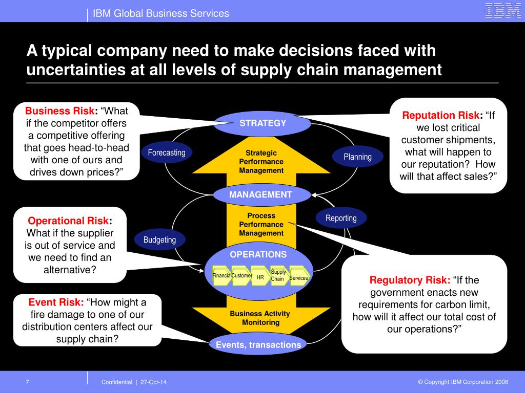 PPT Supply Chain Risk Management PowerPoint Presentation, free