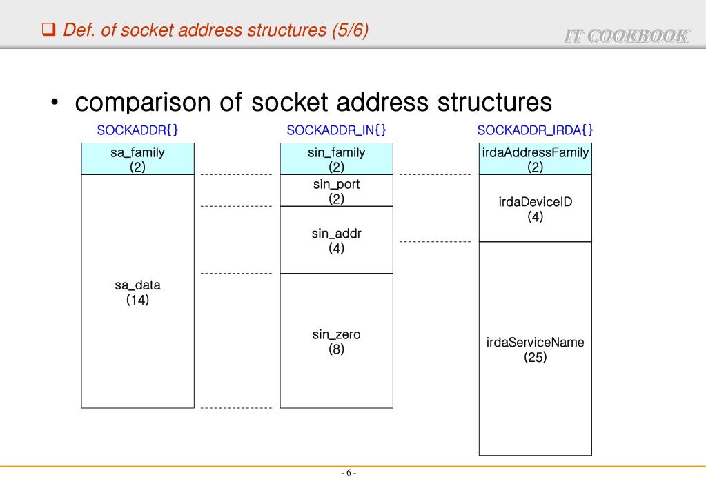 PPT Chapter 03. Socket Address Structures PowerPoint Presentation