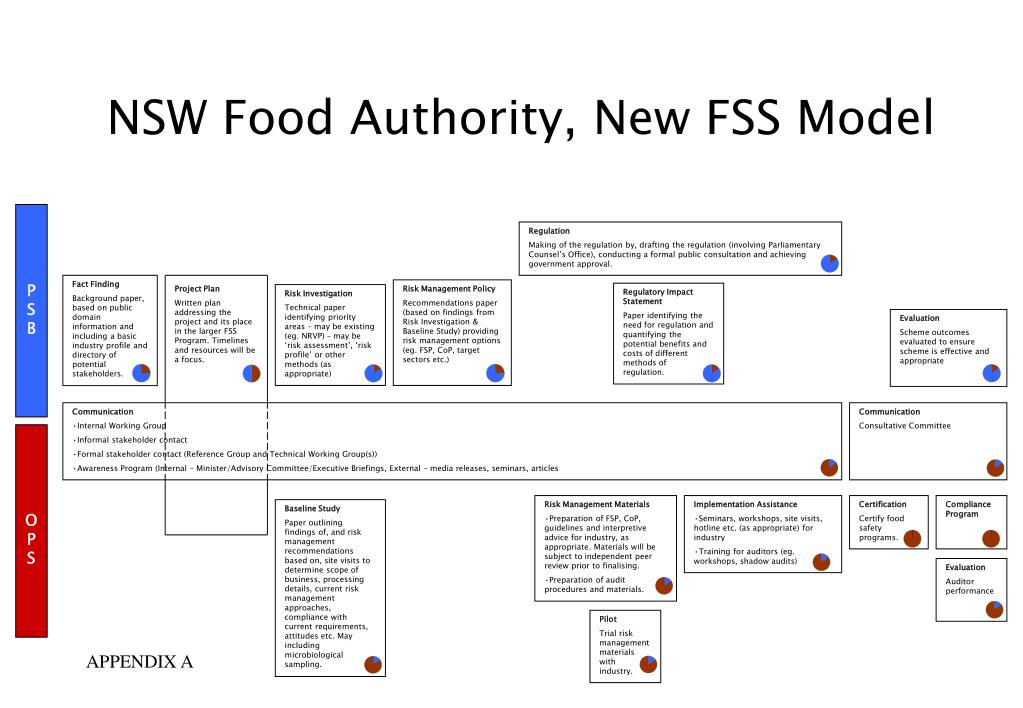 PPT NSW Food Authority, New FSS Model PowerPoint Presentation, free