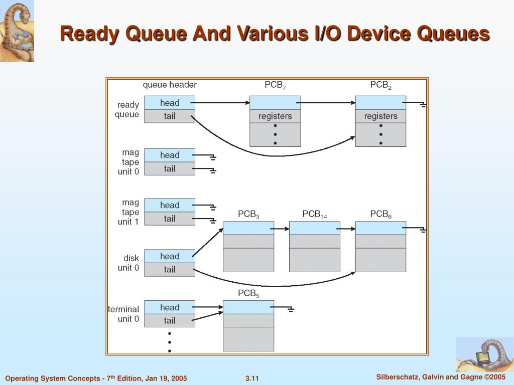 PPT Chapter 3 Processes PowerPoint Presentation, free download ID