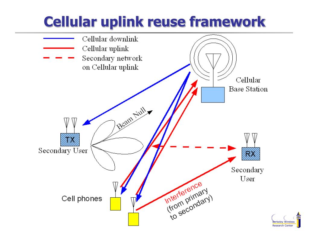 PPT MultiAntenna Interference Cancellation Techniques for Cognitive